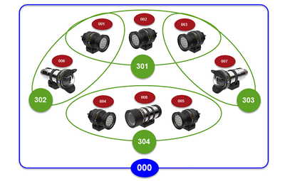 Group (green) and broadcast (blue) commands: individual devices (red) can be grouped together, and each device can belong to more than one group.