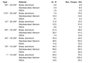 Recommended torque on SubConn connector threads sizes
