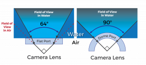 Field of View in Water flat port compared to dome port