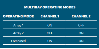 Figure 3. The arrays operate separately or combined. The combined operating mode is available in configurations where array forward voltages match.